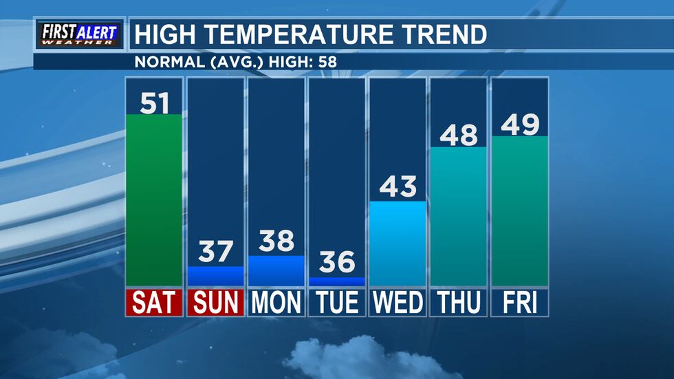 High Temp Trend