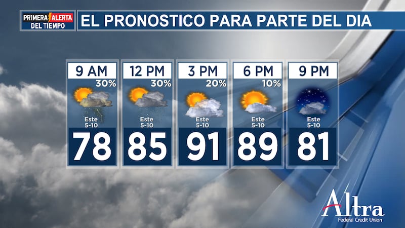 Nuestras temperaturas máximas de hoy estarán por debajo del promedio, rondando los 90 grados,...