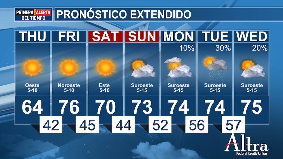 El cielo estará mayormente soleado y las temperaturas máximas rondarán los 21 °C tanto el...