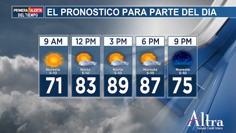 Se espera mucho sol hoy mientras las temperaturas vuelven a subir fácilmente a los 80 grados...